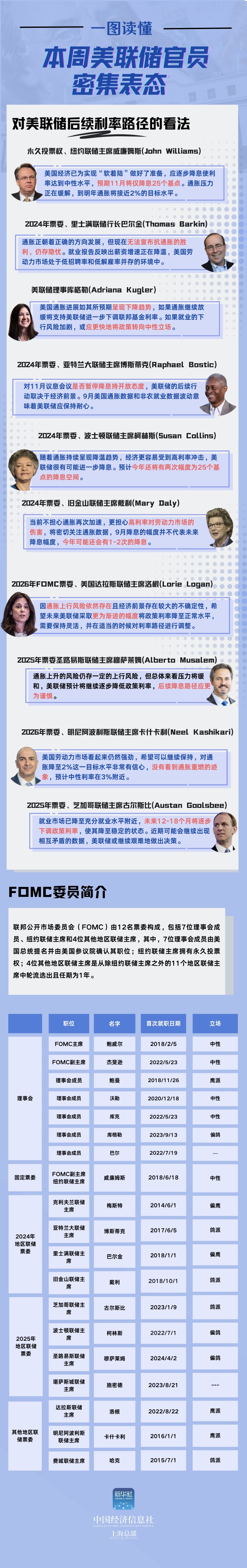 一图读懂：本周美联储官员密集表态