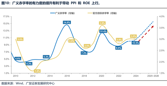 广发策略：财政如何拉动ROE？