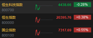 快讯：港股三大指数呈“N”型走势 内房股、黄金股、券商股走强