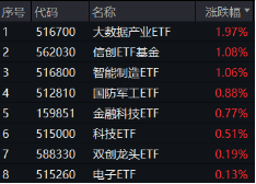 地缘冲突+网络安全事件频出，华为鸿蒙概念雄起！金融科技ETF（159851）轰出5.24亿元天量成交，叒刷新高！