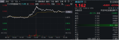 “牛市旗手”再发威，锦龙股份4连板，东方财富获主力爆买46亿元喜提双冠王，券商ETF（512000）上探近6%！