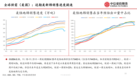 【棉花周报】新棉加工提速但销售进展缓慢