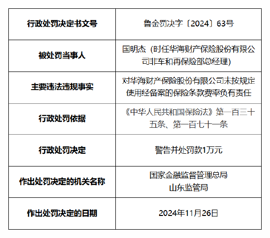 华海财险被罚60万元：因未按照规定使用经备案的保险条款费率 报送的相关报告文件与实际不一致