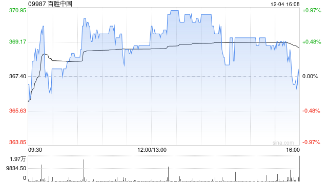 百胜中国12月3日斥资468.58万港元回购1.28万股