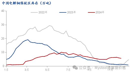 Mysteel周报：铜价震荡偏强运行 社库降至近期新低(11.29-12.6)