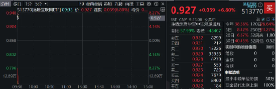 重磅会议引爆市场，港股强势领涨，港股互联网ETF（513770）跳空飙涨6．8%，跨年行情稳了？