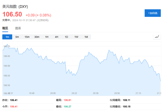 美国11月CPI同比增速加快至2.7%，环比增0.3%创七个月新高，符合预期