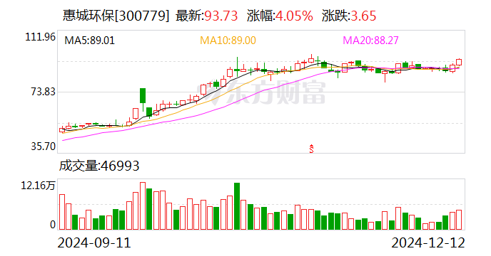 惠城环保：调整回购公司股份价格上限