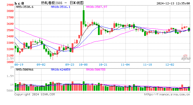 热轧板卷社会库存降至年内新低，货都去哪了？