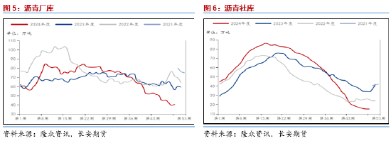 长安期货范磊：BU中性或得到维持，买保裂解布局值得关注