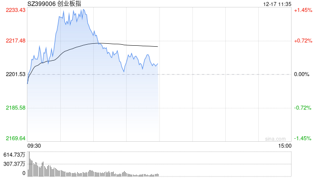 午评：创指早盘冲高回落 零售板块集体回调