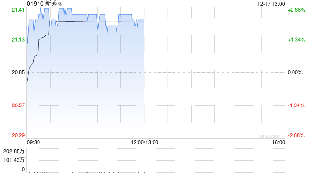 新秀丽盘中涨超3% 里昂给予公司“跑赢大市”评级