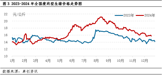 生猪：2024年产能恢复 2025年上半年供应端或压制猪价